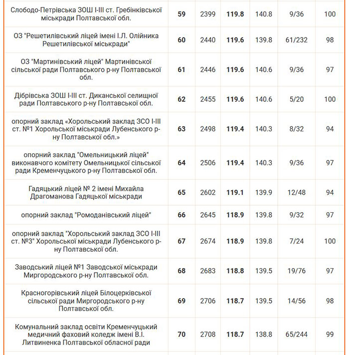 Рейтинг шкіл Полтавської області 2024 року