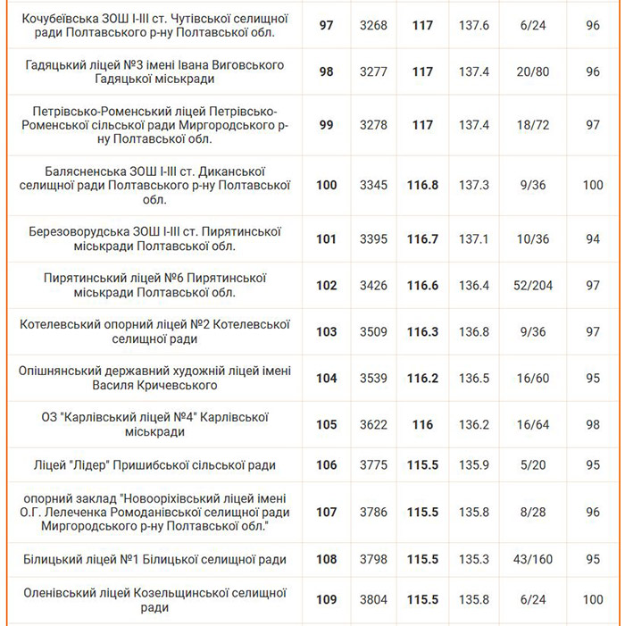 Рейтинг шкіл Полтавської області 2024 року