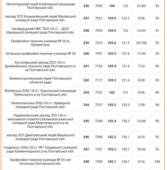Рейтинг шкіл Полтавської області 2024 року