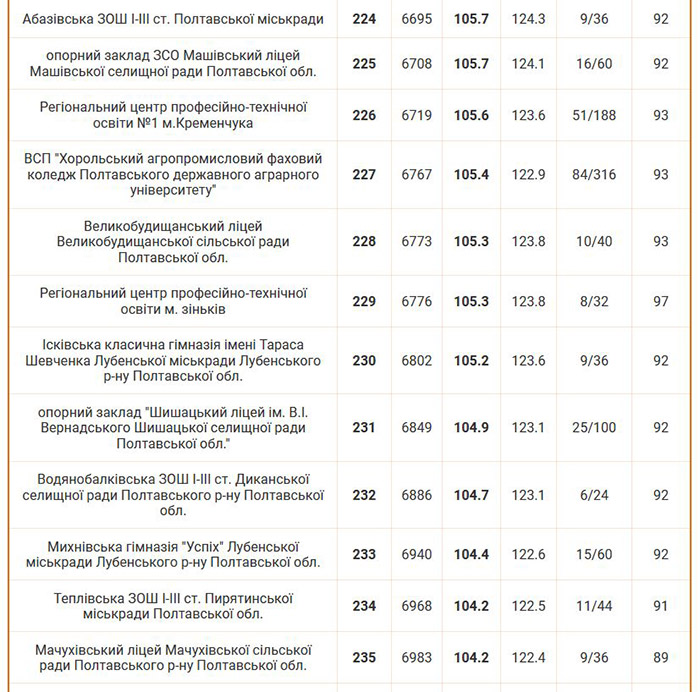 Рейтинг шкіл Полтавської області 2024 року