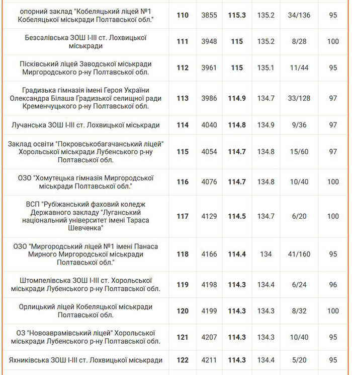 Рейтинг шкіл Полтавської області 2024 року