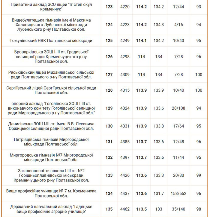 Рейтинг шкіл Полтавської області 2024 року