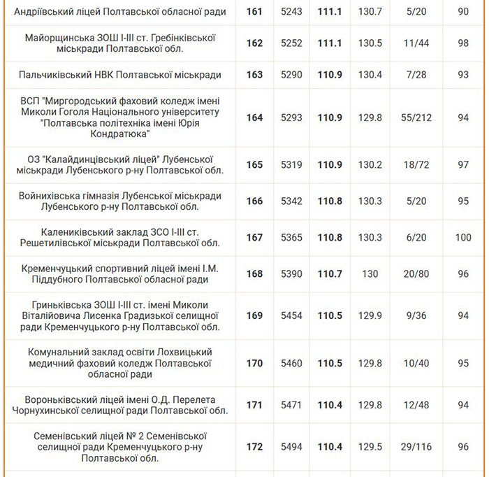 Рейтинг шкіл Полтавської області 2024 року