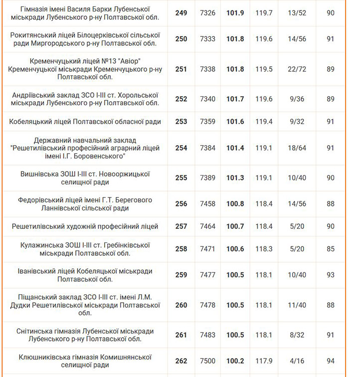 Рейтинг шкіл Полтавської області 2024 року
