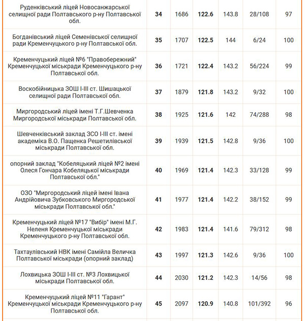 Рейтинг шкіл Полтавської області 2024 року