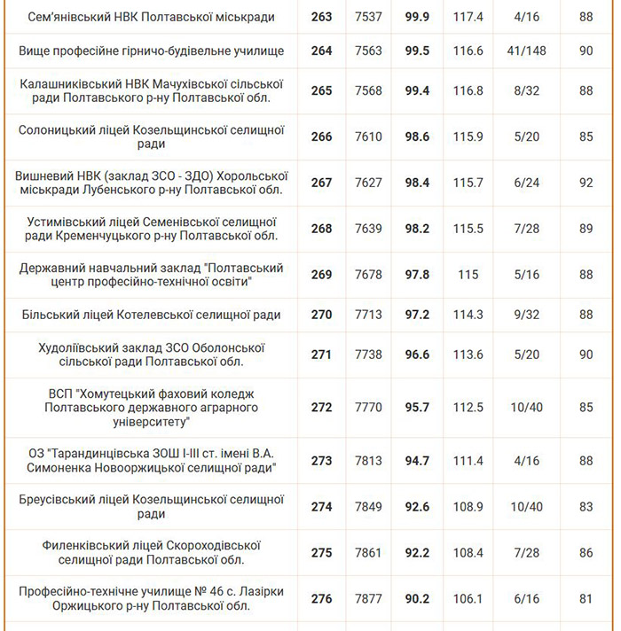 Рейтинг шкіл Полтавської області 2024 року