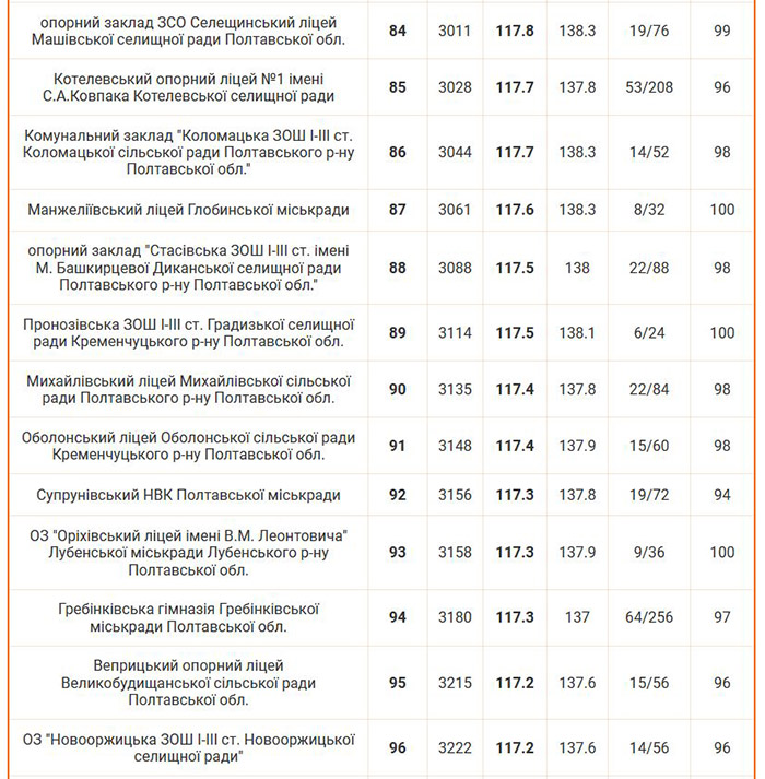 Рейтинг шкіл Полтавської області 2024 року