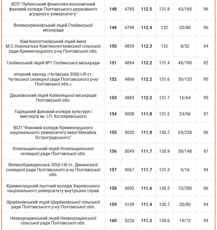 Рейтинг шкіл Полтавської області 2024 року