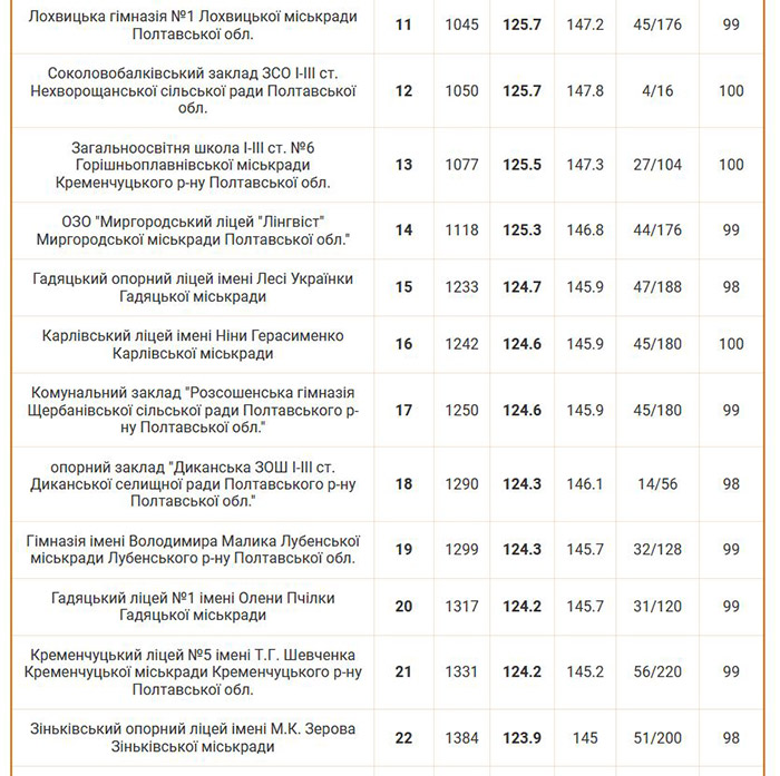 Рейтинг шкіл Полтавської області 2024 року