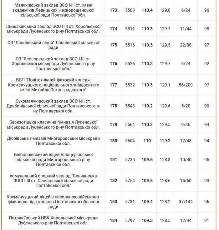 Рейтинг шкіл Полтавської області 2024 року