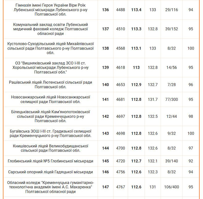 Рейтинг шкіл Полтавської області 2024 року