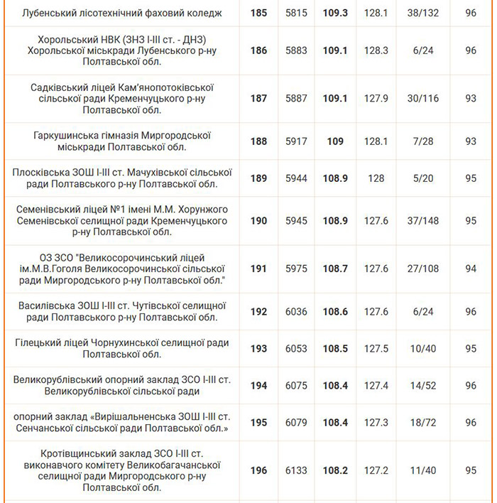 Рейтинг шкіл Полтавської області 2024 року
