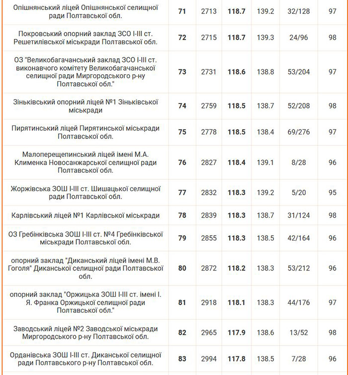 Рейтинг шкіл Полтавської області 2024 року