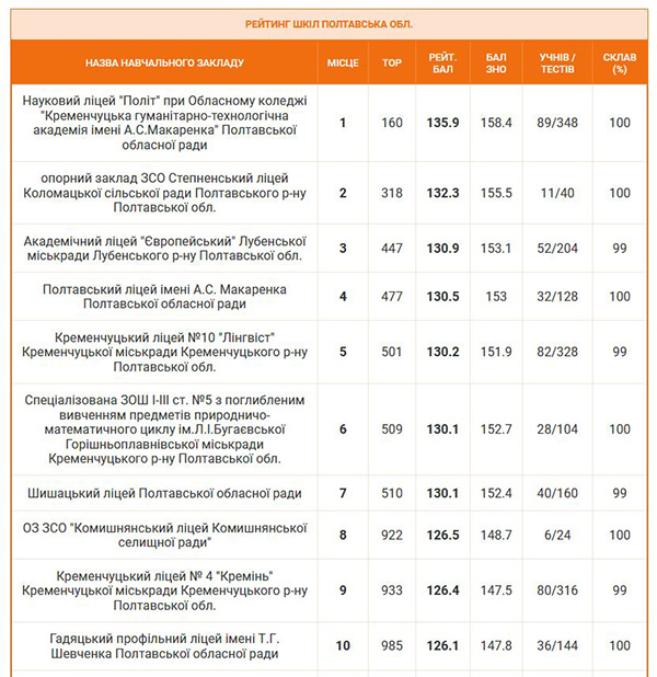 Рейтинг шкіл Полтавської області 2024 року