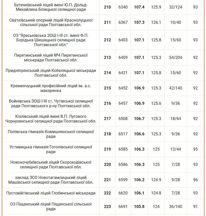 Рейтинг шкіл Полтавської області 2024 року