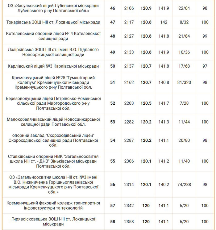 Рейтинг шкіл Полтавської області 2024 року