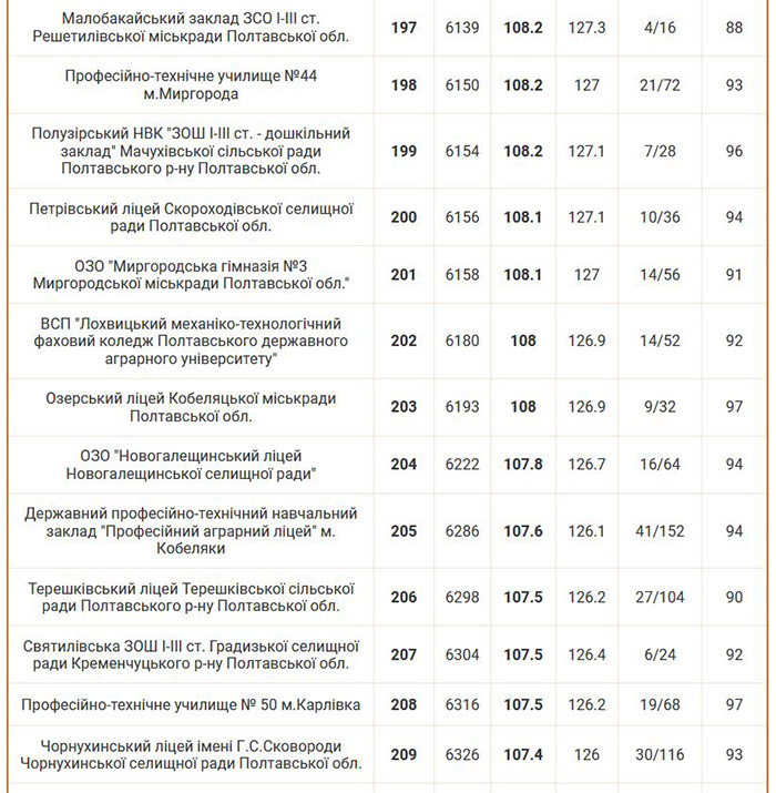 Рейтинг шкіл Полтавської області 2024 року