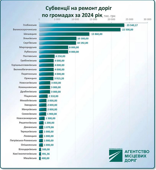 Субвенції на ремонт доріг по громадах за 2024 рік