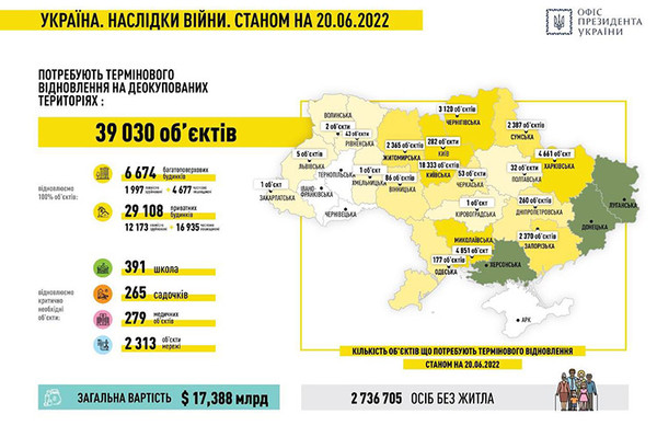 32 об’єкти на Полтавщині потребують оперативної відбудови