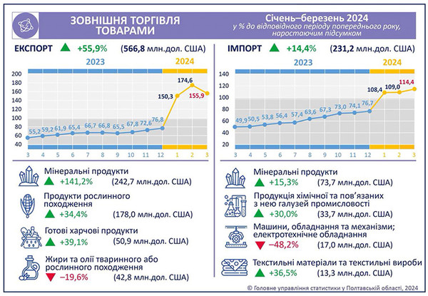 Із початку року Полтавщина співпрацює зі 107 країнами