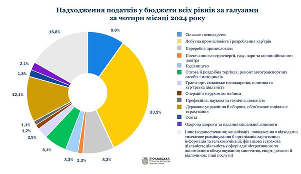 Надходження податків у бюджети: інфографіка